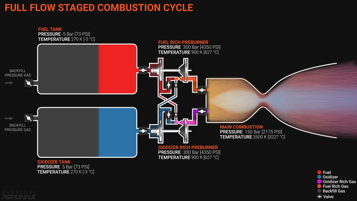 Full-flow staged combustion cycle illustration