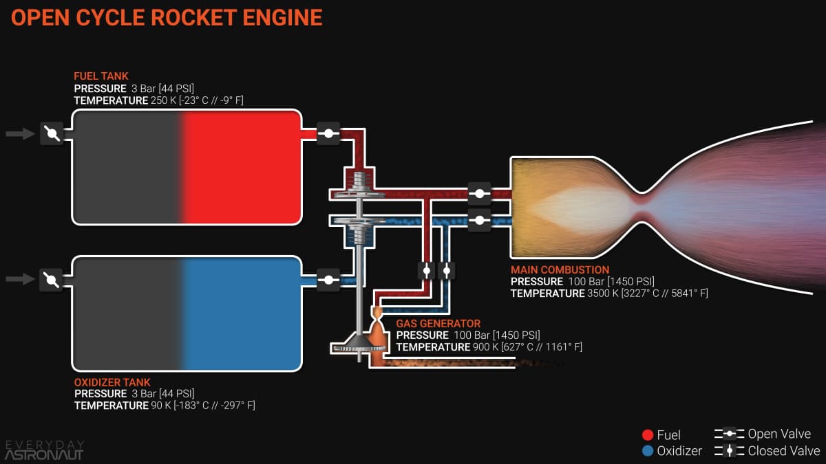 Typical gas-generator cycle illustration