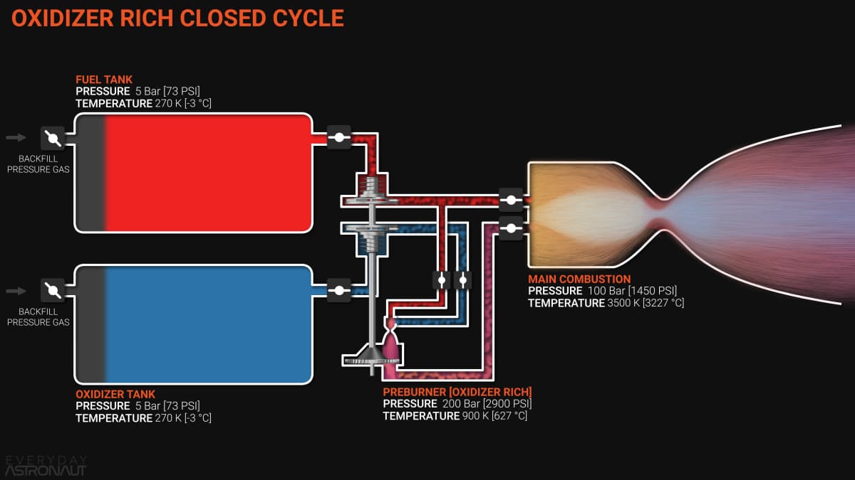Oxidizer-rich staged combustion cycle illustration