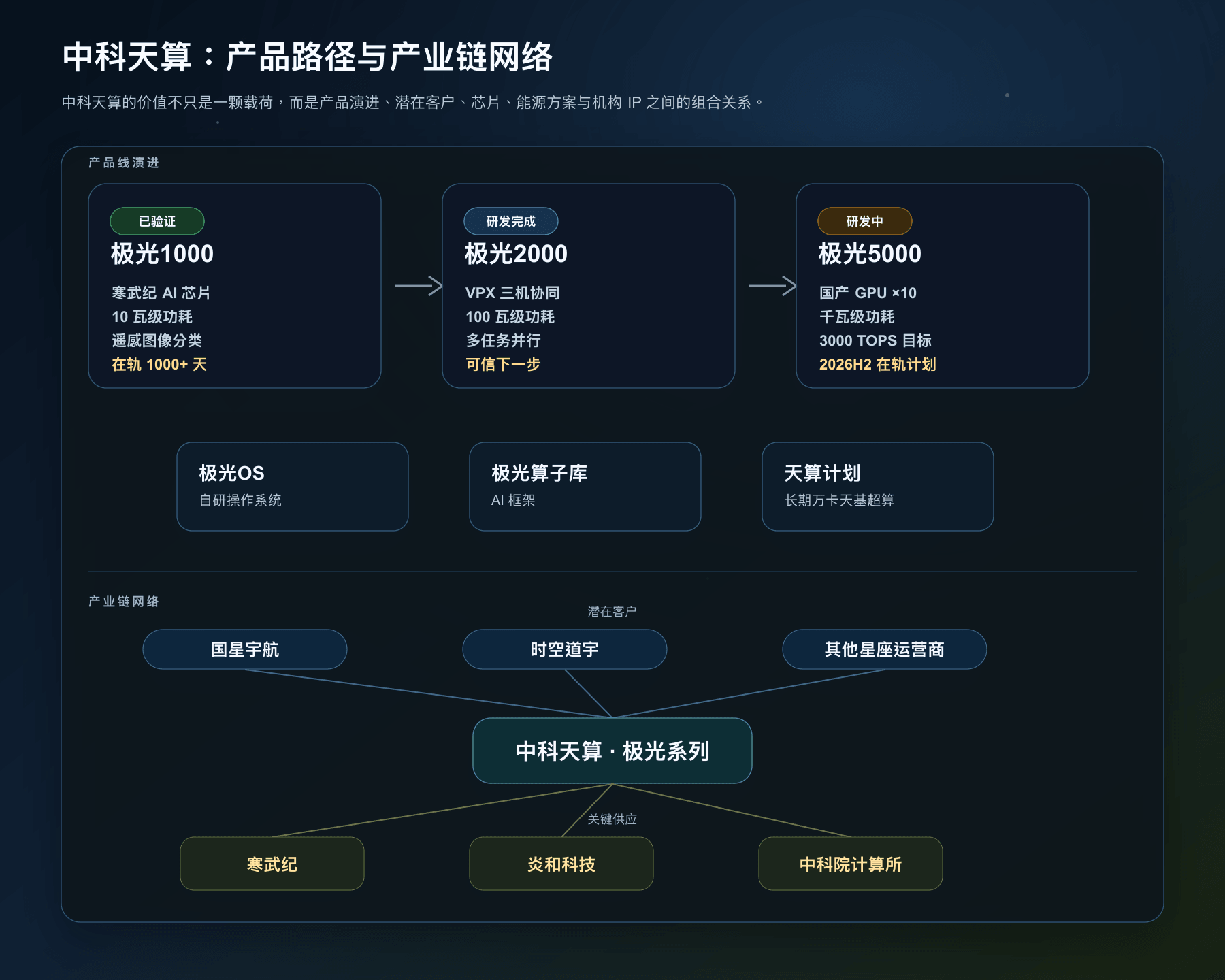 天算星座的机构、卫星与地面站网络