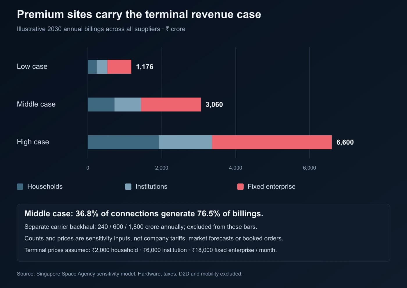 Three terminal-service revenue sensitivities, split into households, institutions and fixed enterprise