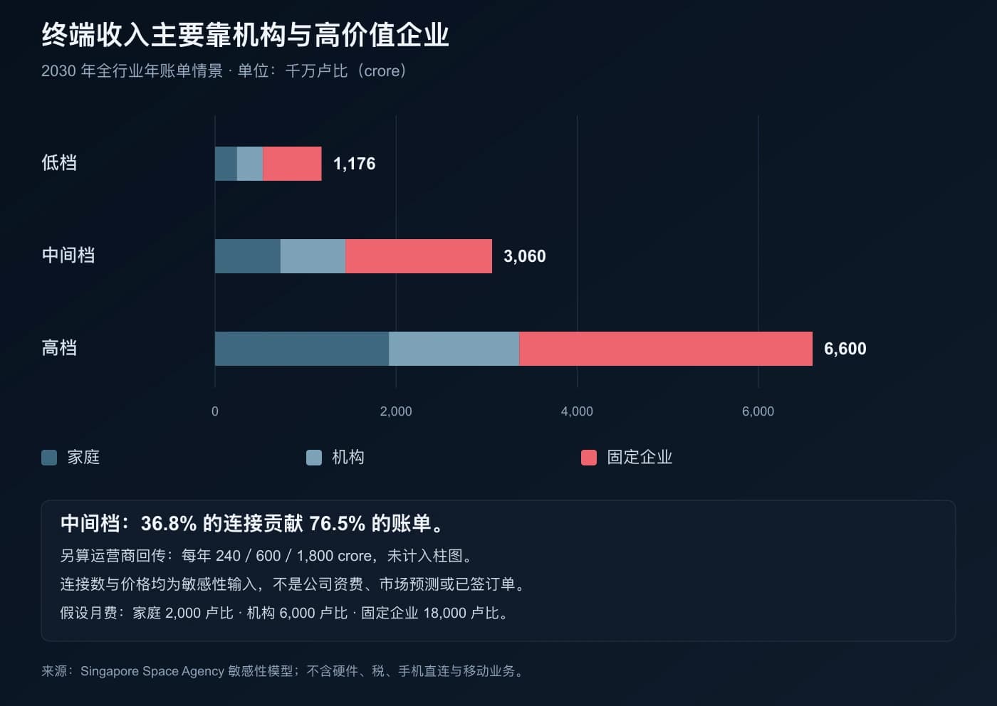 三档终端服务收入情景，按家庭、机构与固定企业拆分