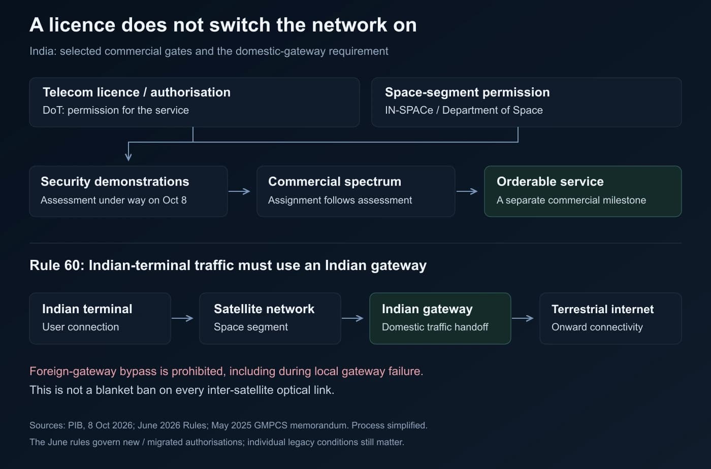 India’s selected licence, space-permission, security and commercial-spectrum gates, plus the domestic-gateway traffic path