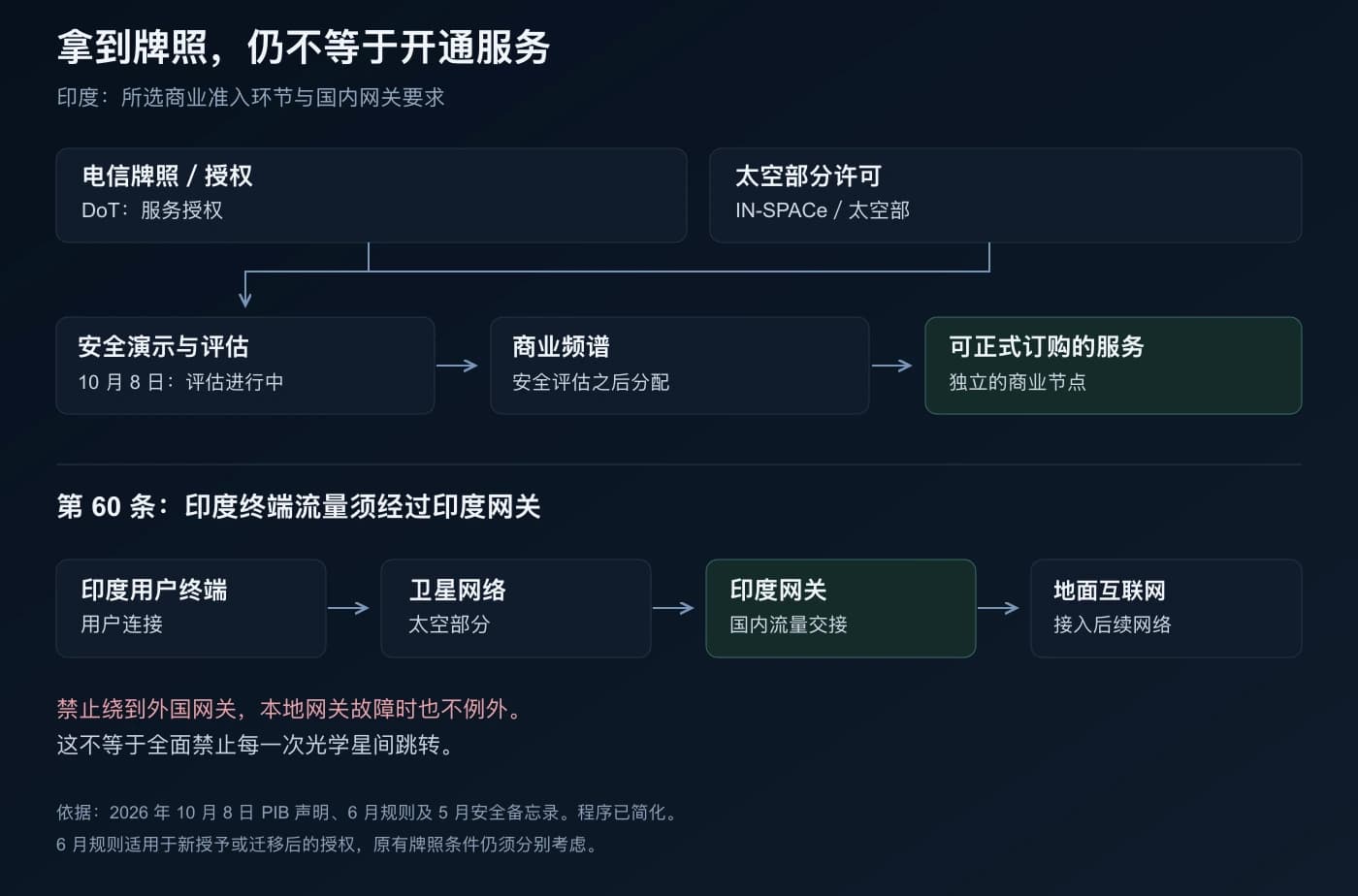 印度电信与太空授权、安全评估、商业频谱分配之间的关系，以及国内网关的流量路径