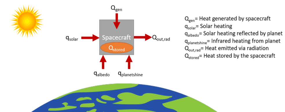 NASA spacecraft thermal-balance diagram