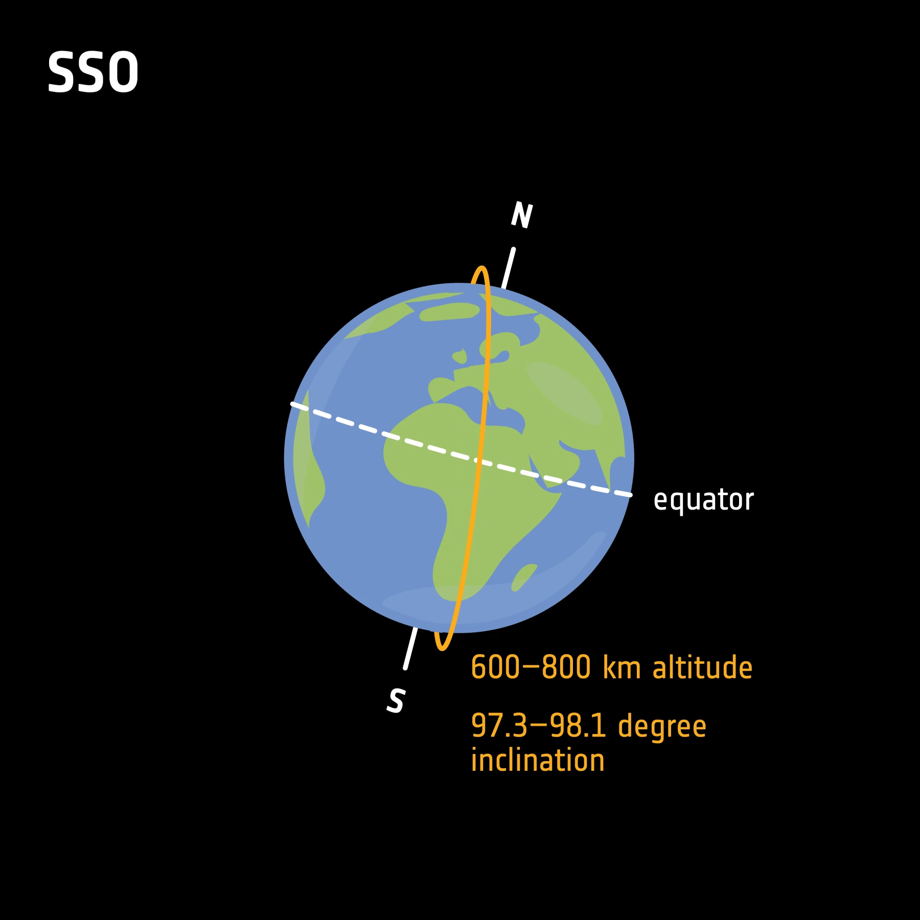 ESA diagram of a sun-synchronous orbit