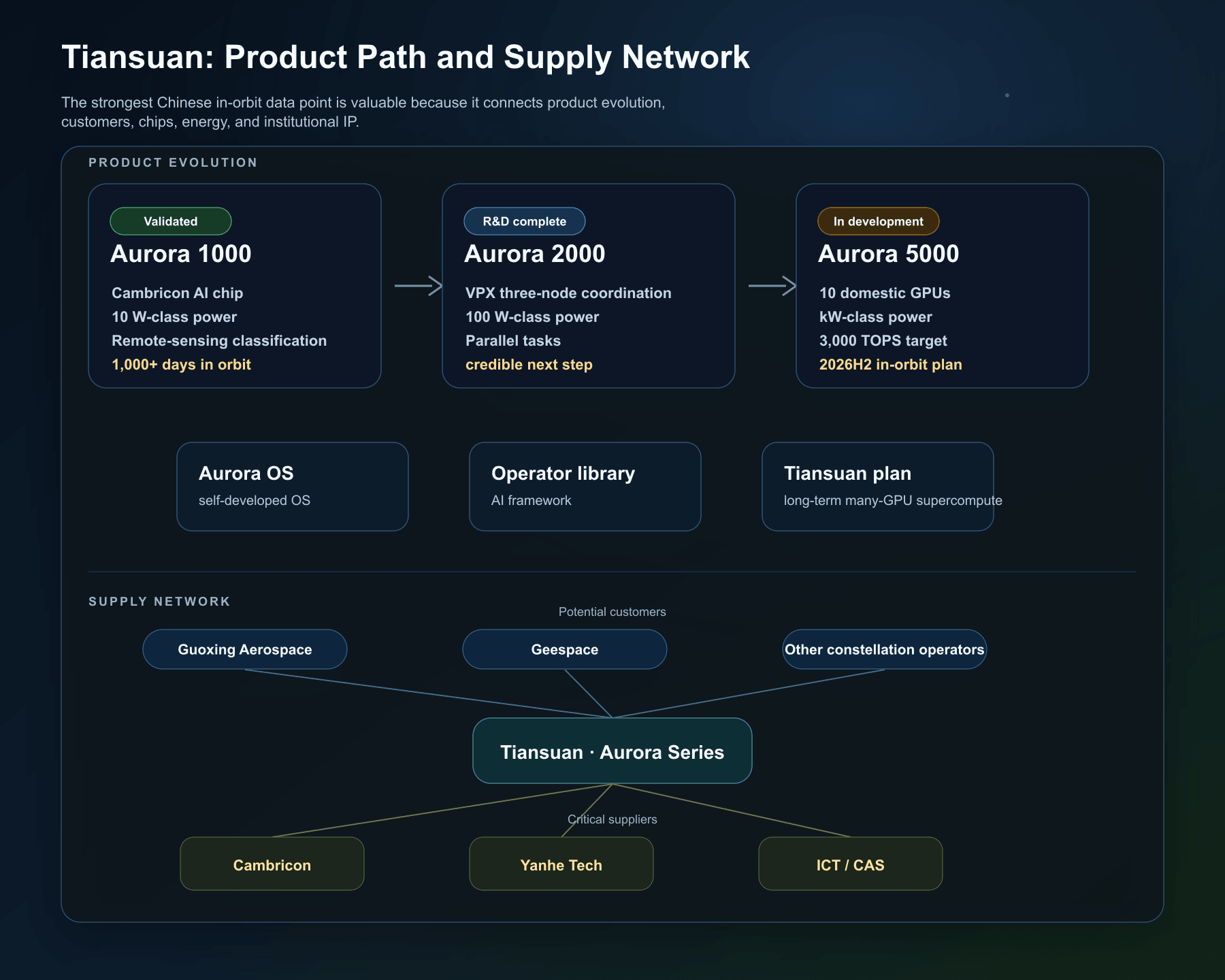 Map of the Tiansuan constellation's institutions, satellites, and ground network