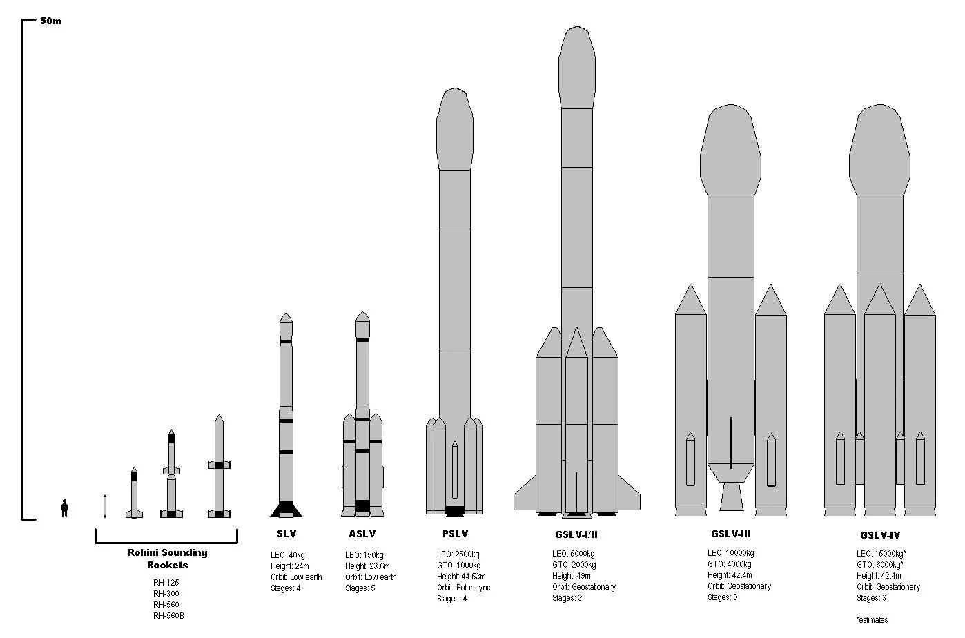 India's launch-vehicle family